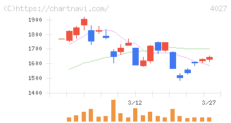 テイカ(4027)の日足チャート