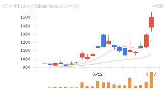 片倉コープアグリ(4031)の日足チャート
