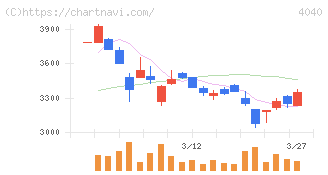 南海化学(4040)の日足チャート