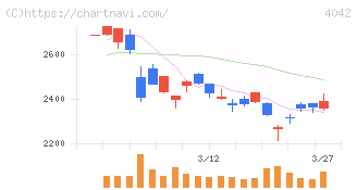 東ソー(4042)の日足チャート
