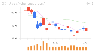 トクヤマ(4043)の日足チャート
