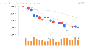 大阪ソーダ(4046)の日足チャート