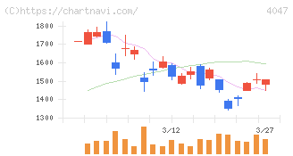 関東電化工業(4047)の日足チャート