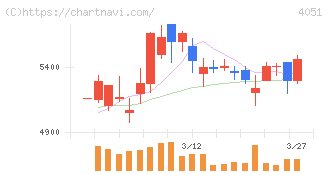 ＧＭＯフィナンシャルゲート(4051)の日足チャート