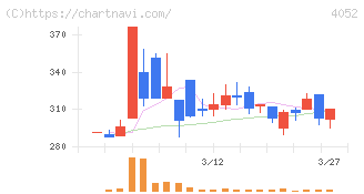 フィーチャ(4052)の日足チャート
