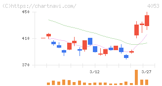 Ｓｕｎ　Ａｓｔｅｒｉｓｋ(4053)の日足チャート