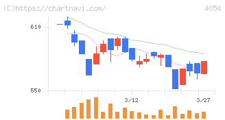 日本情報クリエイト(4054)の日足チャート