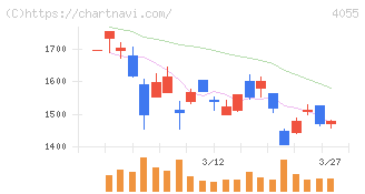 ティアンドエスグループ(4055)の日足チャート
