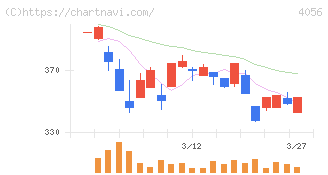 ニューラルグループ(4056)の日足チャート