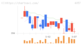 インターファクトリー(4057)の日足チャート