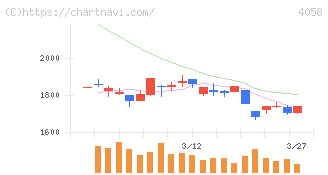 トヨクモ(4058)の日足チャート