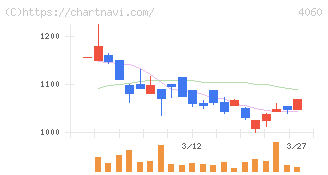 ｒａｋｕｍｏ(4060)の日足チャート