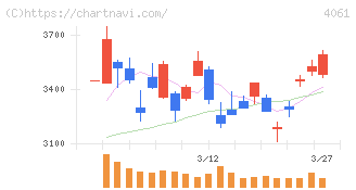 デンカ(4061)の日足チャート