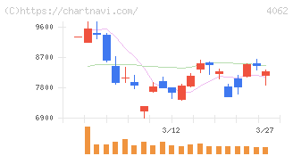 イビデン(4062)の日足チャート