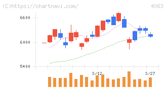 信越化学工業(4063)の日足チャート