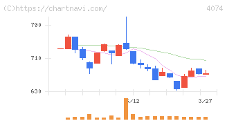 ラキール(4074)の日足チャート