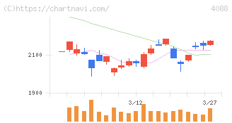 エア・ウォーター(4088)の日足チャート