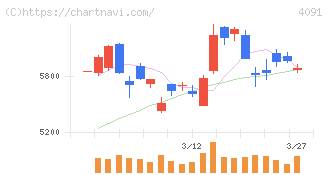 日本酸素ホールディングス(4091)の日足チャート