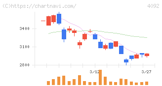 日本化学工業(4092)の日足チャート