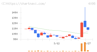 チタン工業(4098)の日足チャート