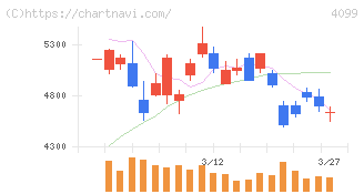 四国化成ホールディングス(4099)の日足チャート
