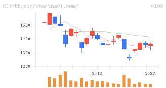 戸田工業(4100)の日足チャート
