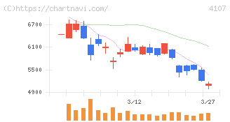 伊勢化学工業(4107)の日足チャート