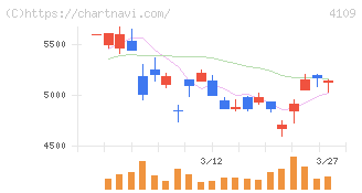 ステラ　ケミファ(4109)の日足チャート