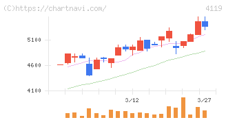 日本ピグメントホールディングス(4119)の日足チャート