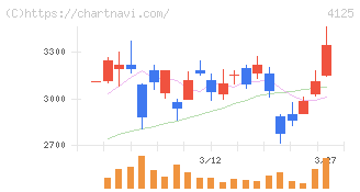 三和油化工業(4125)の日足チャート