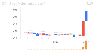 ココペリ(4167)の日足チャート