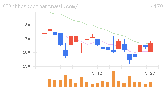 Ｋａｉｚｅｎ　Ｐｌａｔｆｏｒｍ(4170)の日足チャート