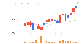 ｃｏｌｙ(4175)の日足チャート