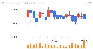 ｉ－ｐｌｕｇ(4177)の日足チャート