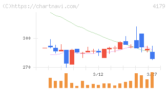 ジーネクスト(4179)の日足チャート