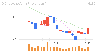 Ａｐｐｉｅｒ　Ｇｒｏｕｐ(4180)の日足チャート