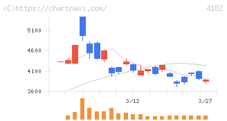 三菱ガス化学(4182)の日足チャート
