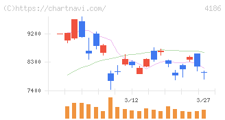 東京応化工業(4186)の日足チャート