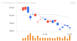 大阪有機化学工業(4187)の日足チャート