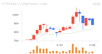 ウリドキ(418A)の日足チャート