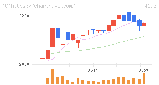 ファブリカホールディングス(4193)の日足チャート