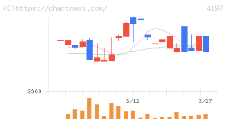 アスマーク(4197)の日足チャート
