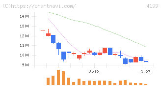 ワンダープラネット(4199)の日足チャート