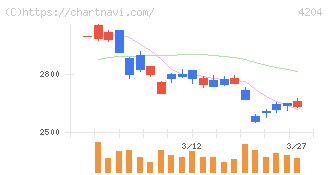 積水化学工業(4204)の日足チャート