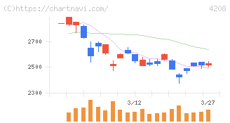 ＵＢＥ(4208)の日足チャート