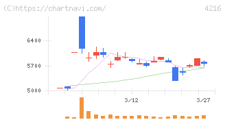 旭有機材(4216)の日足チャート