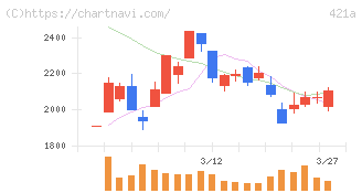 ムービン・ストラテジック・キャリア(421A)の日足チャート