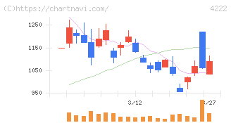 児玉化学工業(4222)の日足チャート