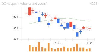 積水化成品工業(4228)の日足チャート