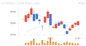 群栄化学工業(4229)の日足チャート